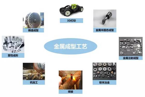 鑄、鍛、焊、軋、機(jī)加工及3D打印工藝介紹
